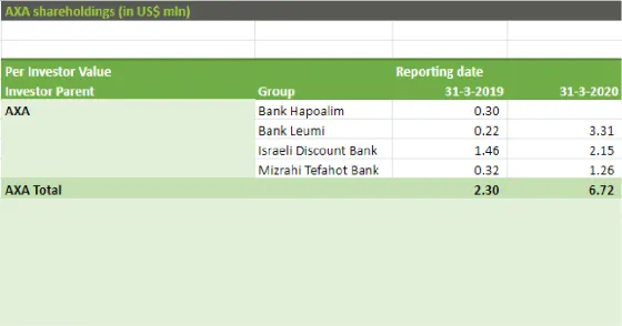 AXA Investment to Israeli Banks in $mln